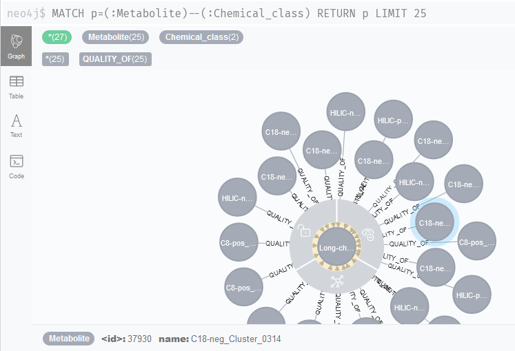 Screenshot of Neo4j Browser showing Cypher query outcome with Metabolite nodes.