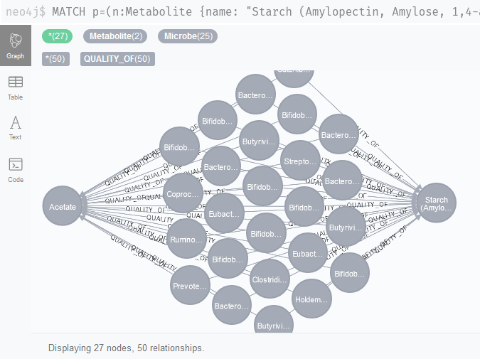 Screenshot of Neo4j Browser showing Sung et al. literature nodes connecting starch and acetate.