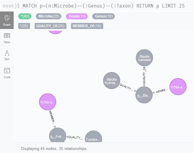 Screenshot of Neo4j Browser showing Sung et al. literature nodes connecting to association network.