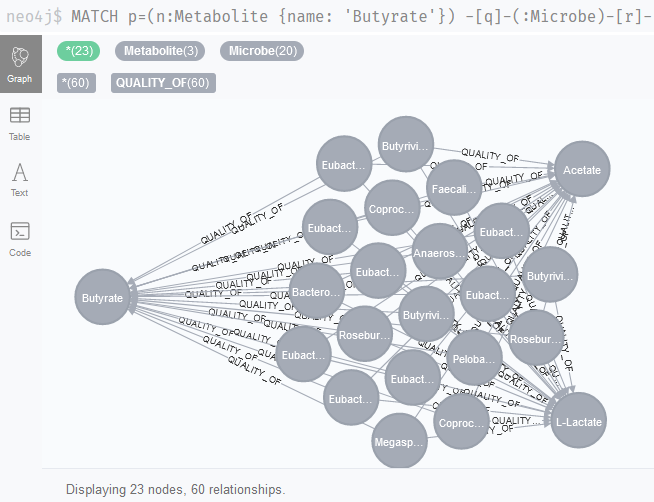 Screenshot of Neo4j Browser showing Sung et al. literature nodes connecting butyrate, lactate and acetate.