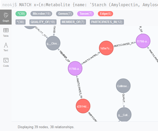 Screenshot of Neo4j Browser showing associations linked to starch degradation and butyrate production