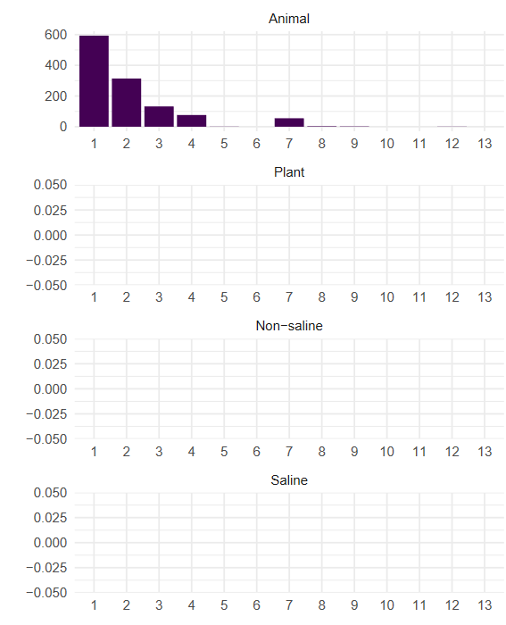A bar plot showing motif counts for five gut microbiome studies.