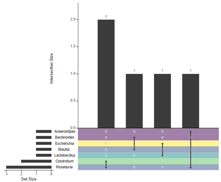 An Upset plot showing counts of propionate associations for five gut microbiome studies.